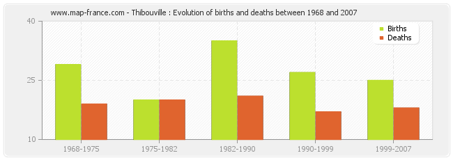 Thibouville : Evolution of births and deaths between 1968 and 2007