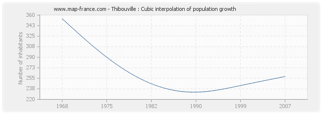 Thibouville : Cubic interpolation of population growth