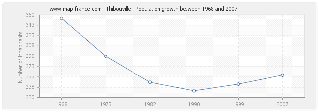 Population Thibouville