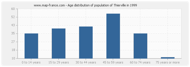 Age distribution of population of Thierville in 1999