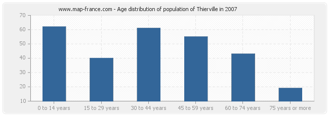 Age distribution of population of Thierville in 2007