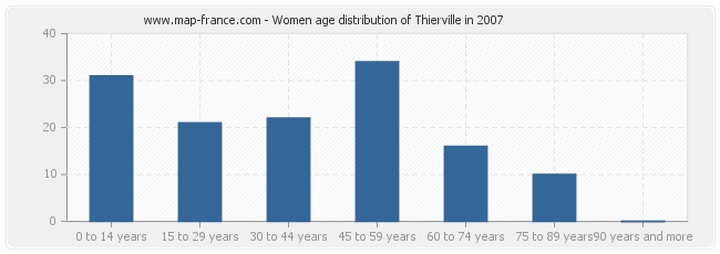 Women age distribution of Thierville in 2007