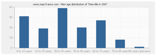 Men age distribution of Thierville in 2007