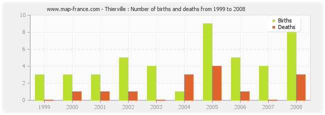 Thierville : Number of births and deaths from 1999 to 2008