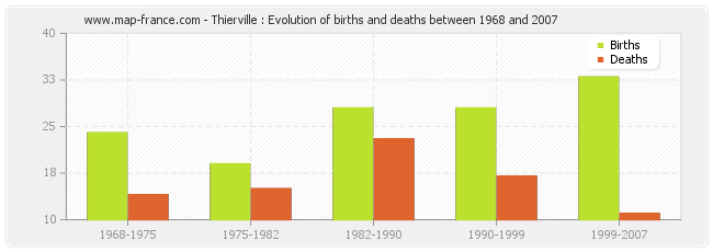 Thierville : Evolution of births and deaths between 1968 and 2007