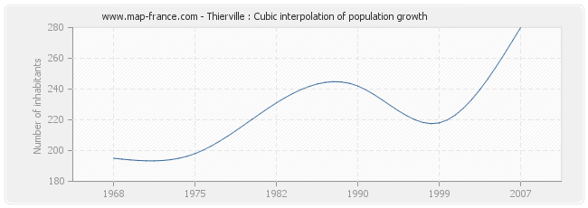 Thierville : Cubic interpolation of population growth