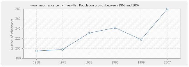 Population Thierville