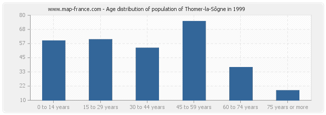 Age distribution of population of Thomer-la-Sôgne in 1999