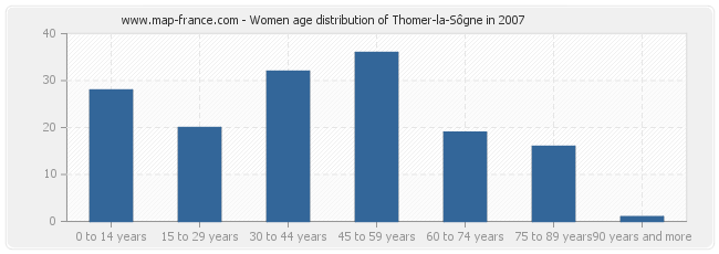 Women age distribution of Thomer-la-Sôgne in 2007