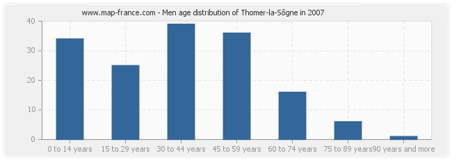 Men age distribution of Thomer-la-Sôgne in 2007