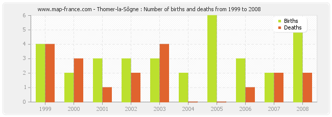 Thomer-la-Sôgne : Number of births and deaths from 1999 to 2008