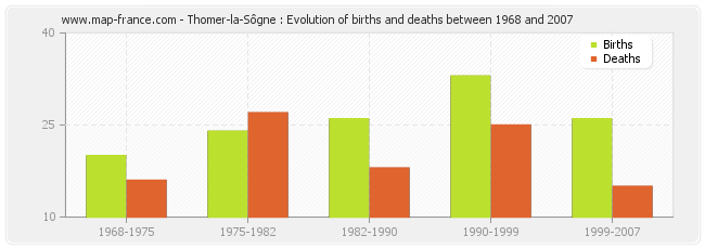 Thomer-la-Sôgne : Evolution of births and deaths between 1968 and 2007