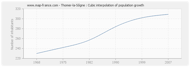 Thomer-la-Sôgne : Cubic interpolation of population growth