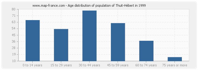 Age distribution of population of Thuit-Hébert in 1999
