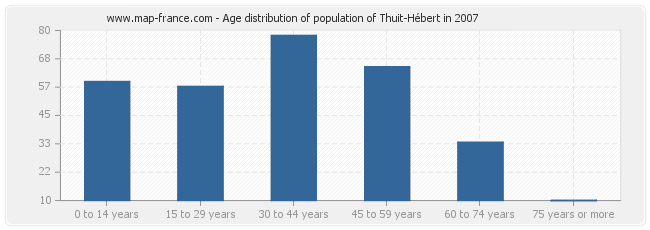 Age distribution of population of Thuit-Hébert in 2007