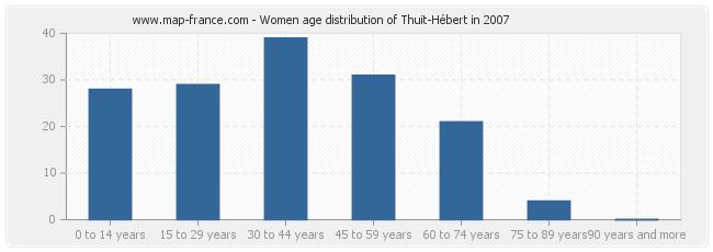 Women age distribution of Thuit-Hébert in 2007
