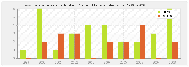 Thuit-Hébert : Number of births and deaths from 1999 to 2008