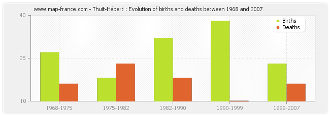 Thuit-Hébert : Evolution of births and deaths between 1968 and 2007