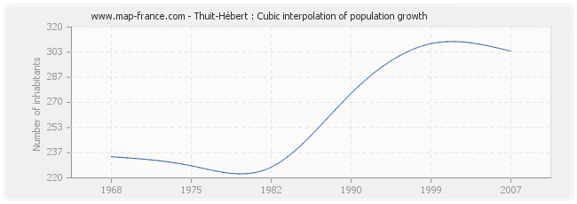 Thuit-Hébert : Cubic interpolation of population growth