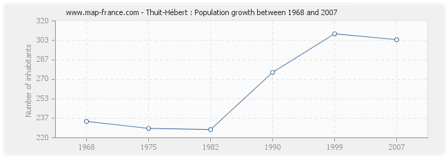 Population Thuit-Hébert