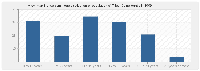 Age distribution of population of Tilleul-Dame-Agnès in 1999