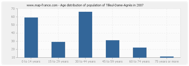 Age distribution of population of Tilleul-Dame-Agnès in 2007