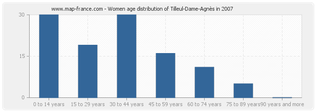 Women age distribution of Tilleul-Dame-Agnès in 2007
