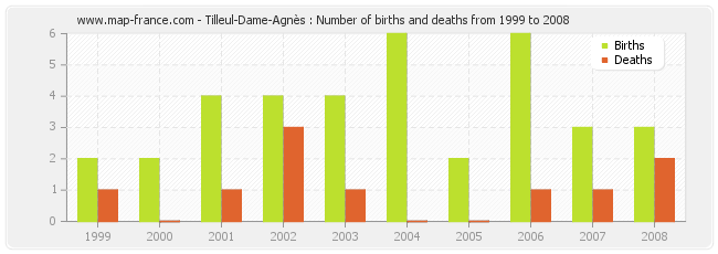 Tilleul-Dame-Agnès : Number of births and deaths from 1999 to 2008