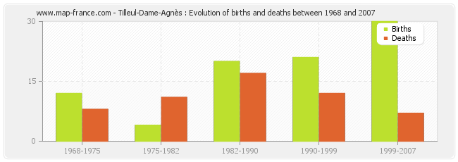Tilleul-Dame-Agnès : Evolution of births and deaths between 1968 and 2007