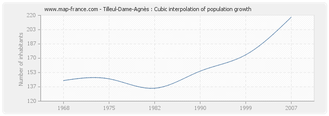 Tilleul-Dame-Agnès : Cubic interpolation of population growth