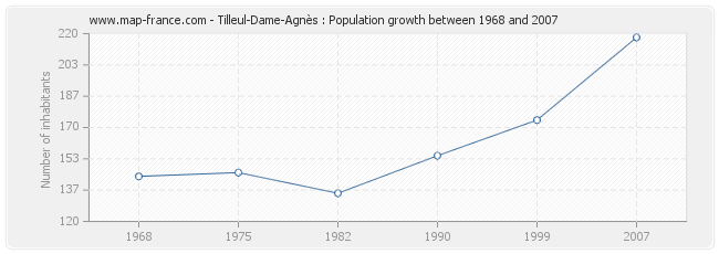 Population Tilleul-Dame-Agnès
