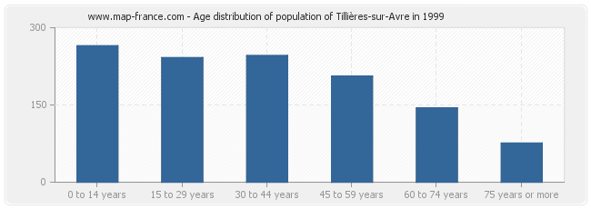 Age distribution of population of Tillières-sur-Avre in 1999