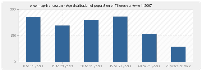 Age distribution of population of Tillières-sur-Avre in 2007