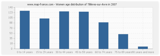 Women age distribution of Tillières-sur-Avre in 2007