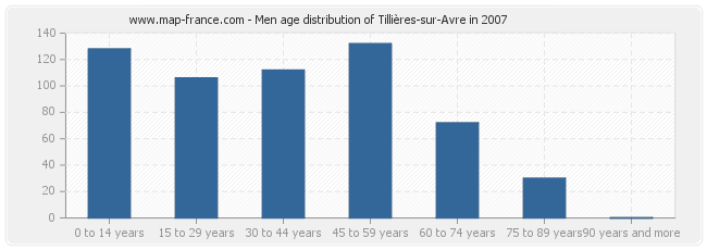 Men age distribution of Tillières-sur-Avre in 2007