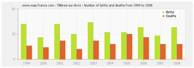 Tillières-sur-Avre : Number of births and deaths from 1999 to 2008