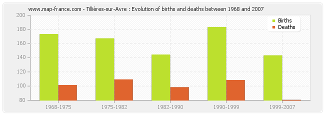 Tillières-sur-Avre : Evolution of births and deaths between 1968 and 2007
