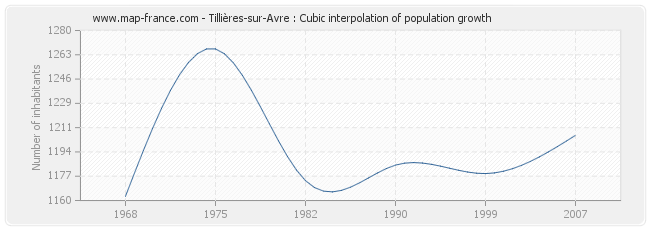 Tillières-sur-Avre : Cubic interpolation of population growth
