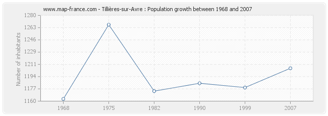 Population Tillières-sur-Avre