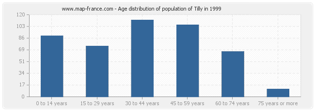 Age distribution of population of Tilly in 1999