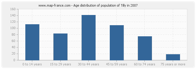 Age distribution of population of Tilly in 2007
