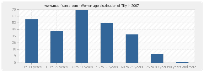 Women age distribution of Tilly in 2007