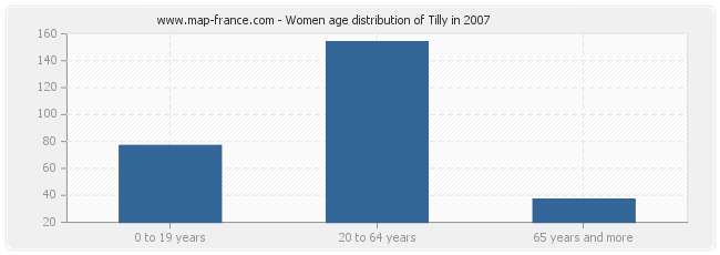 Women age distribution of Tilly in 2007