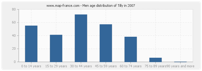Men age distribution of Tilly in 2007