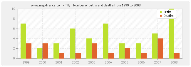 Tilly : Number of births and deaths from 1999 to 2008