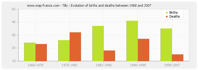 Tilly : Evolution of births and deaths between 1968 and 2007