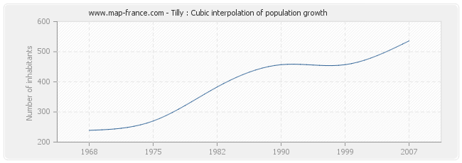 Tilly : Cubic interpolation of population growth