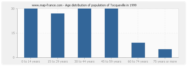 Age distribution of population of Tocqueville in 1999