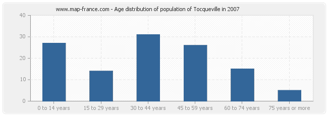 Age distribution of population of Tocqueville in 2007