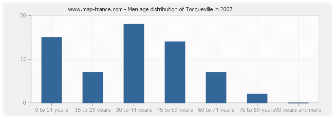 Men age distribution of Tocqueville in 2007